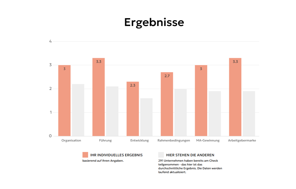 Bar chart “Results” of the Readiness Check: individual score compared with the average of all businesses.